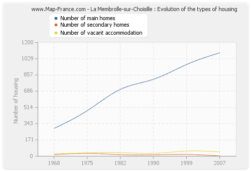 La Membrolle-sur-Choisille : Evolution of the types of housing